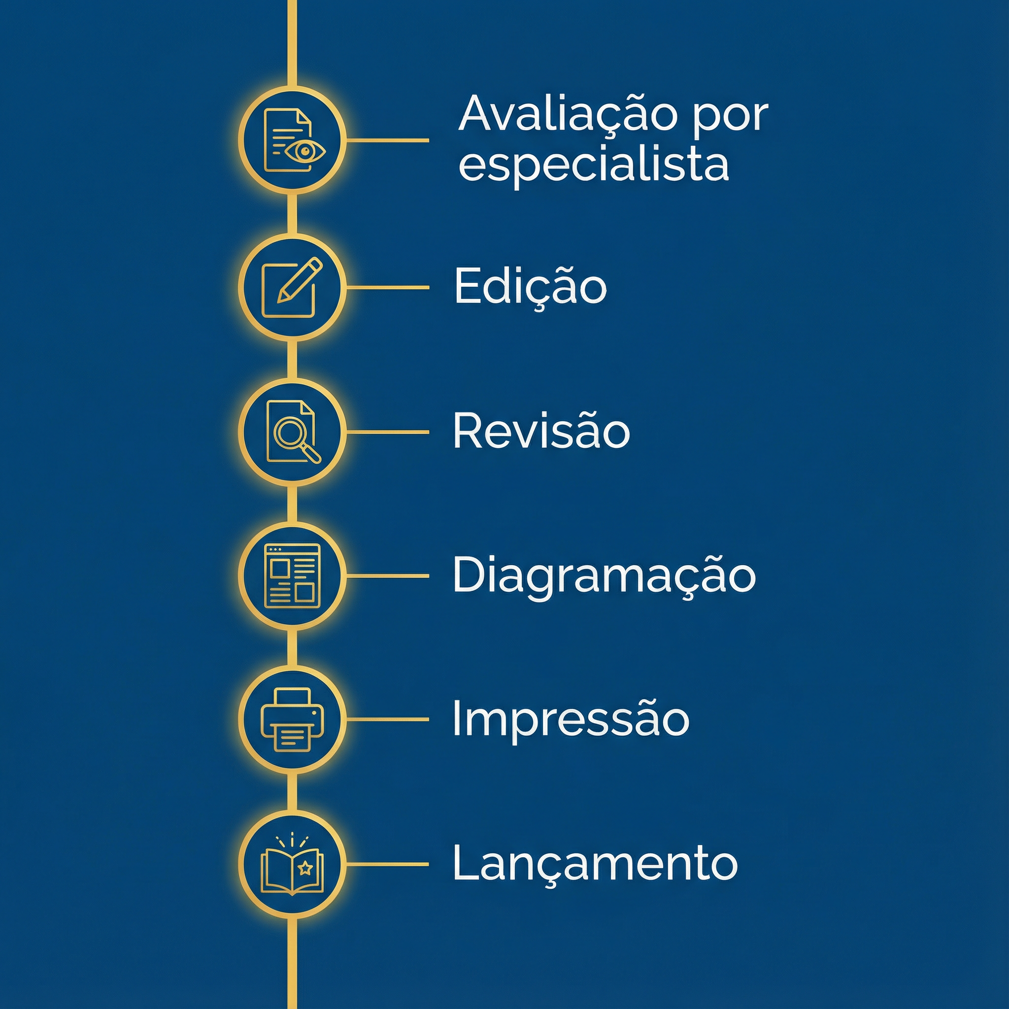 Processo de Publicação